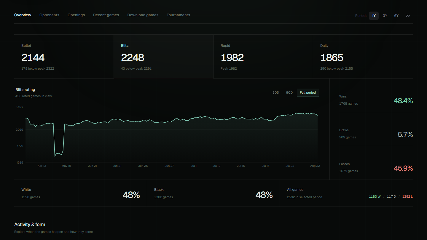 Chess Scanner player overview showing rating formats, rating history, and result percentages