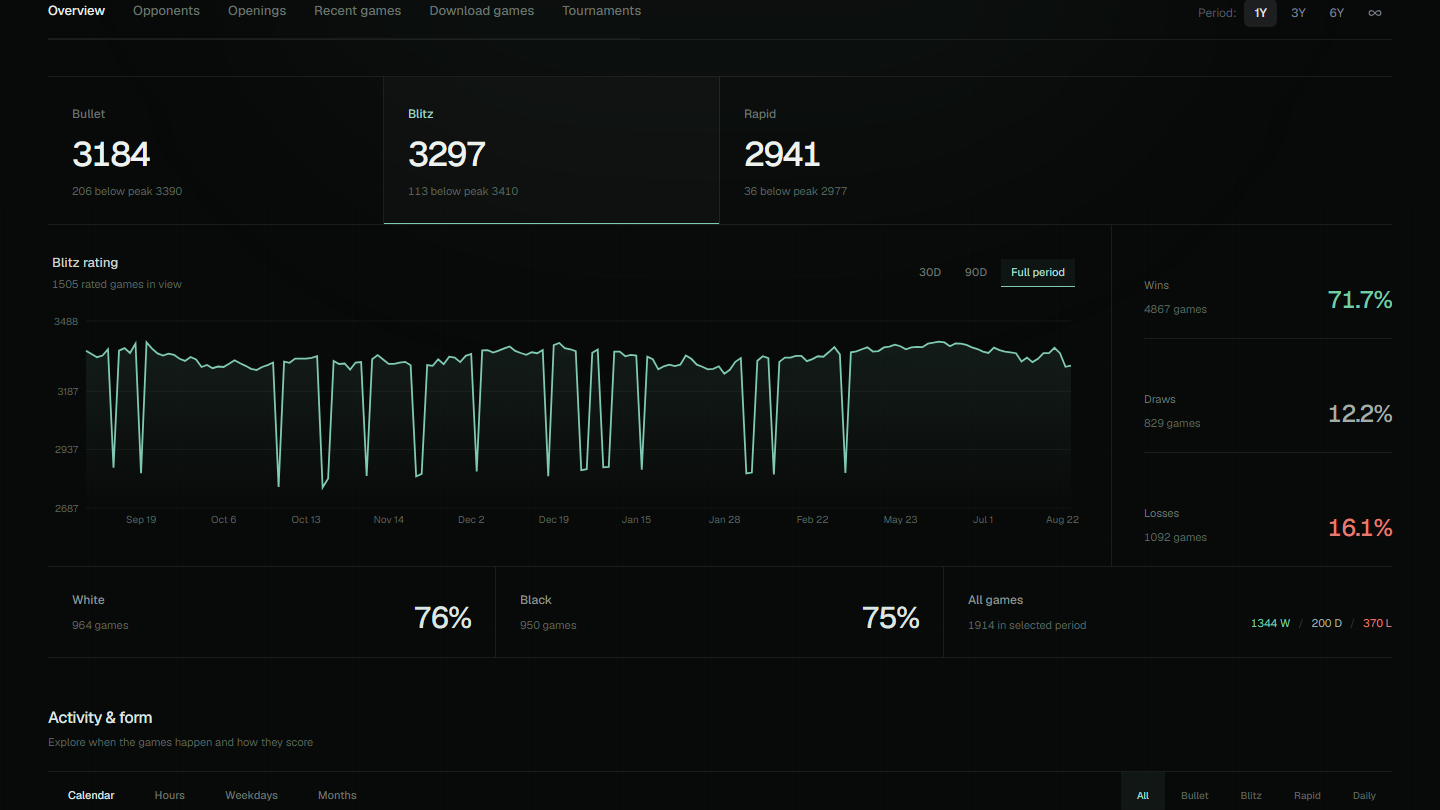 Chess Scanner rating chart for Magnus Carlsen with format selection, result split, and game counts